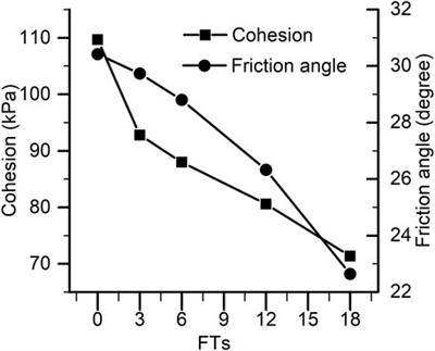 Strength and Stiffness Degradation Mechanisms of Stabilized/Solidified Sediments by Freeze–Thaw Cycles
